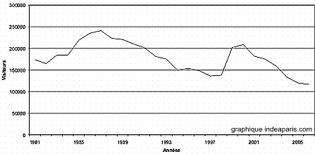 frquentation_1981-2006.gif