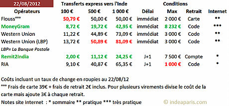 Transferts d'argent vers l'Inde au 22/08/2012